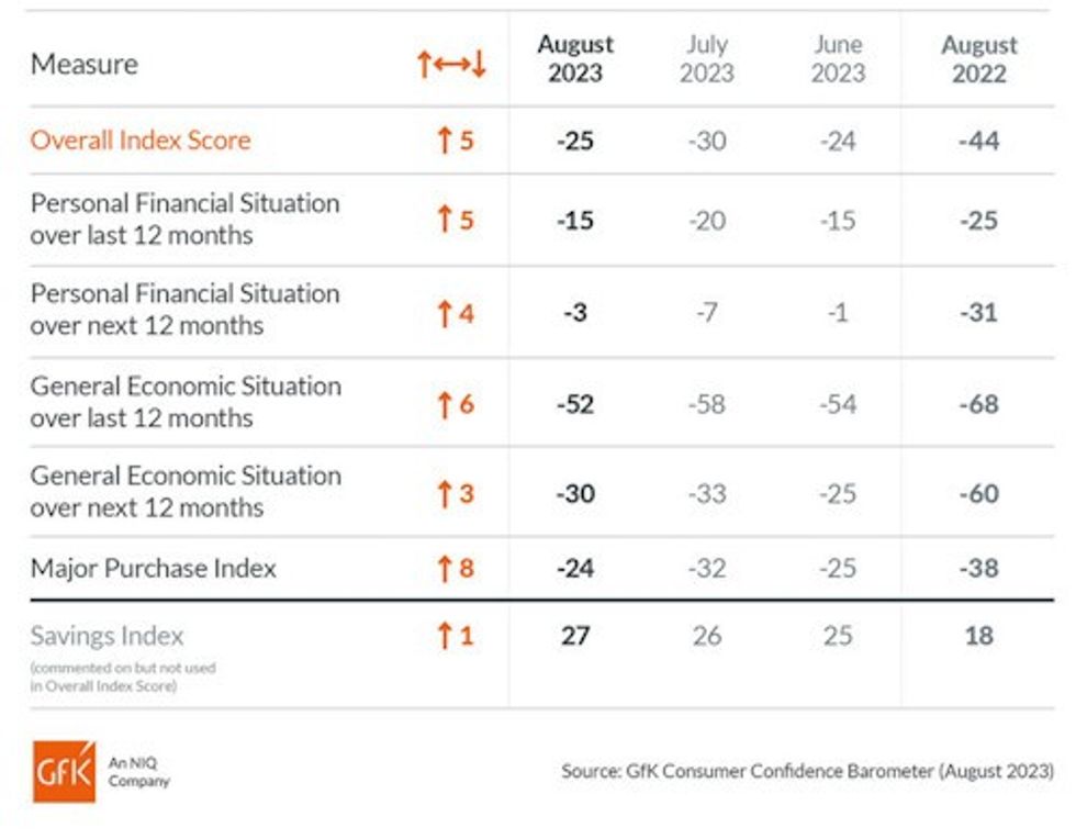 Consumer-Confidence-GFK-August-2023