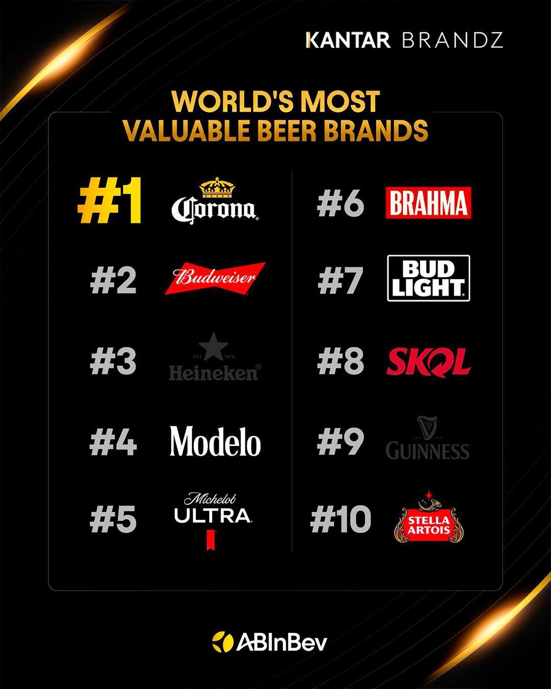 Corona beer ranking