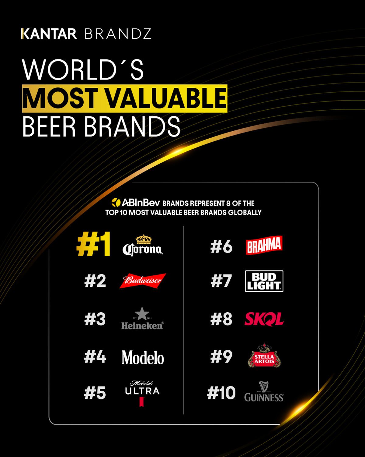 Corona tops Kantar BrandZ global beer brand ranking, driven by AB InBev success