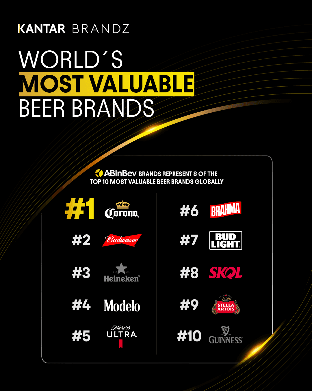 Corona tops Kantar BrandZ global beer brand ranking, driven by AB InBev success