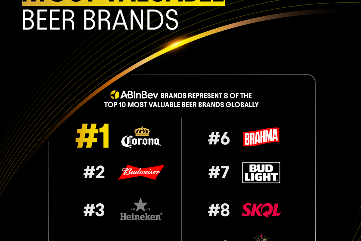 Corona tops Kantar BrandZ global beer brand ranking, driven by AB InBev success