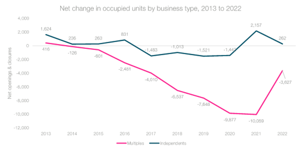 fy 2022 business type graph