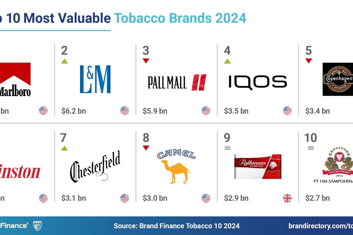 Global tobacco brand value drops as smokeless alternatives gain ground, Marlboro remains most valuable for 10th year