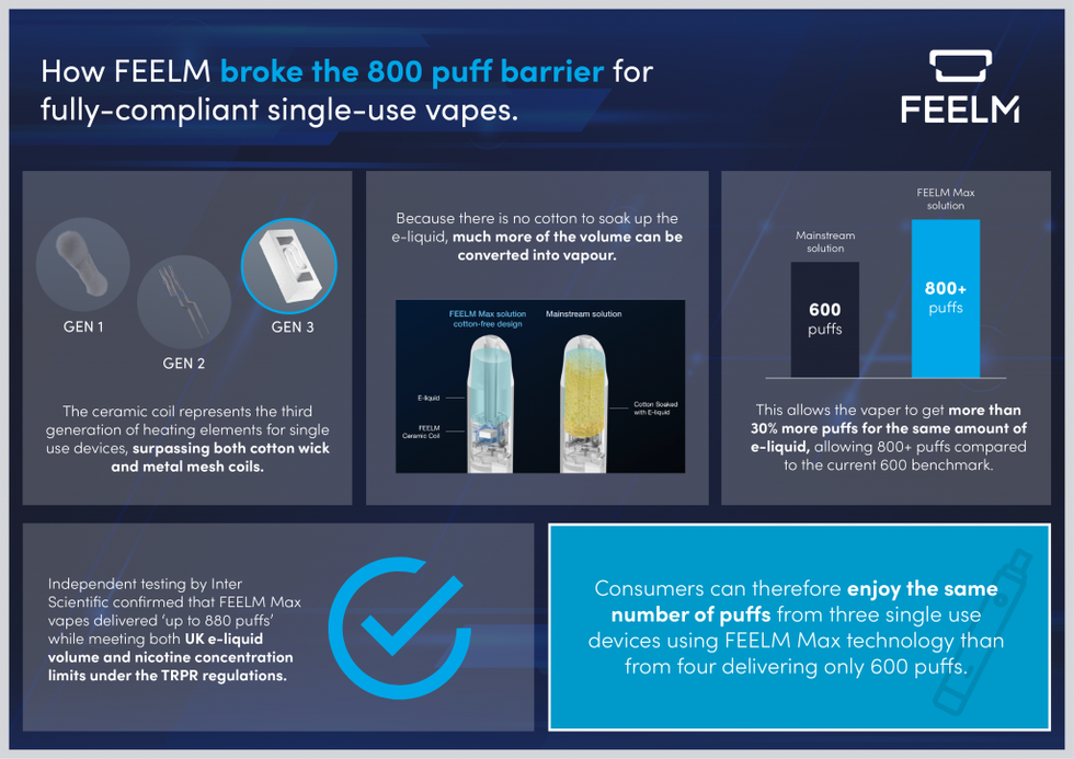 How FEELM broke the 800 puff barrier for fully compliant single use vapes infographic