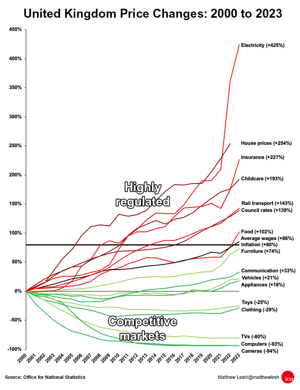IEA Red tape graph