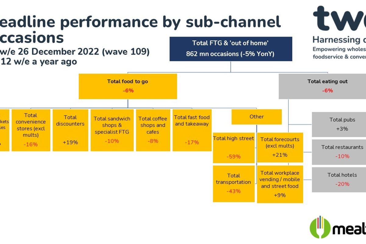 C-stores losing out to mults on  price of food-to-go: TWC