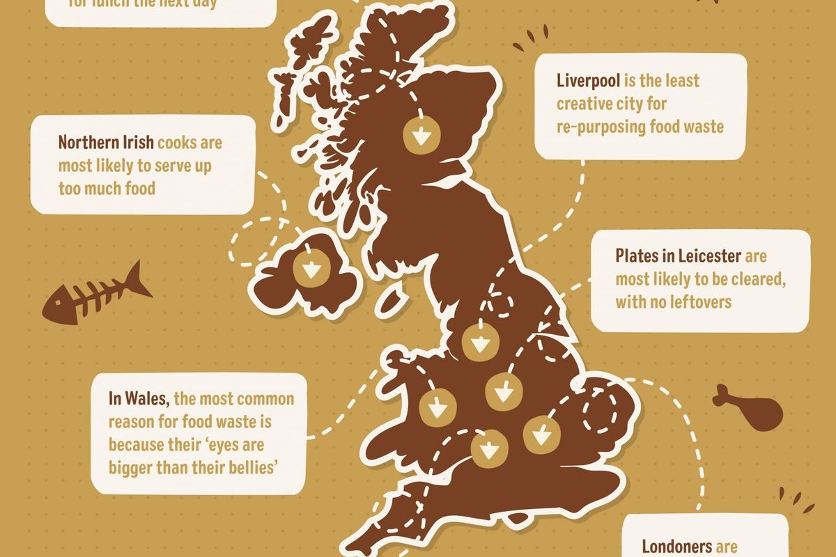 Cost-of-living crisis encourages consumers to reduce food waste