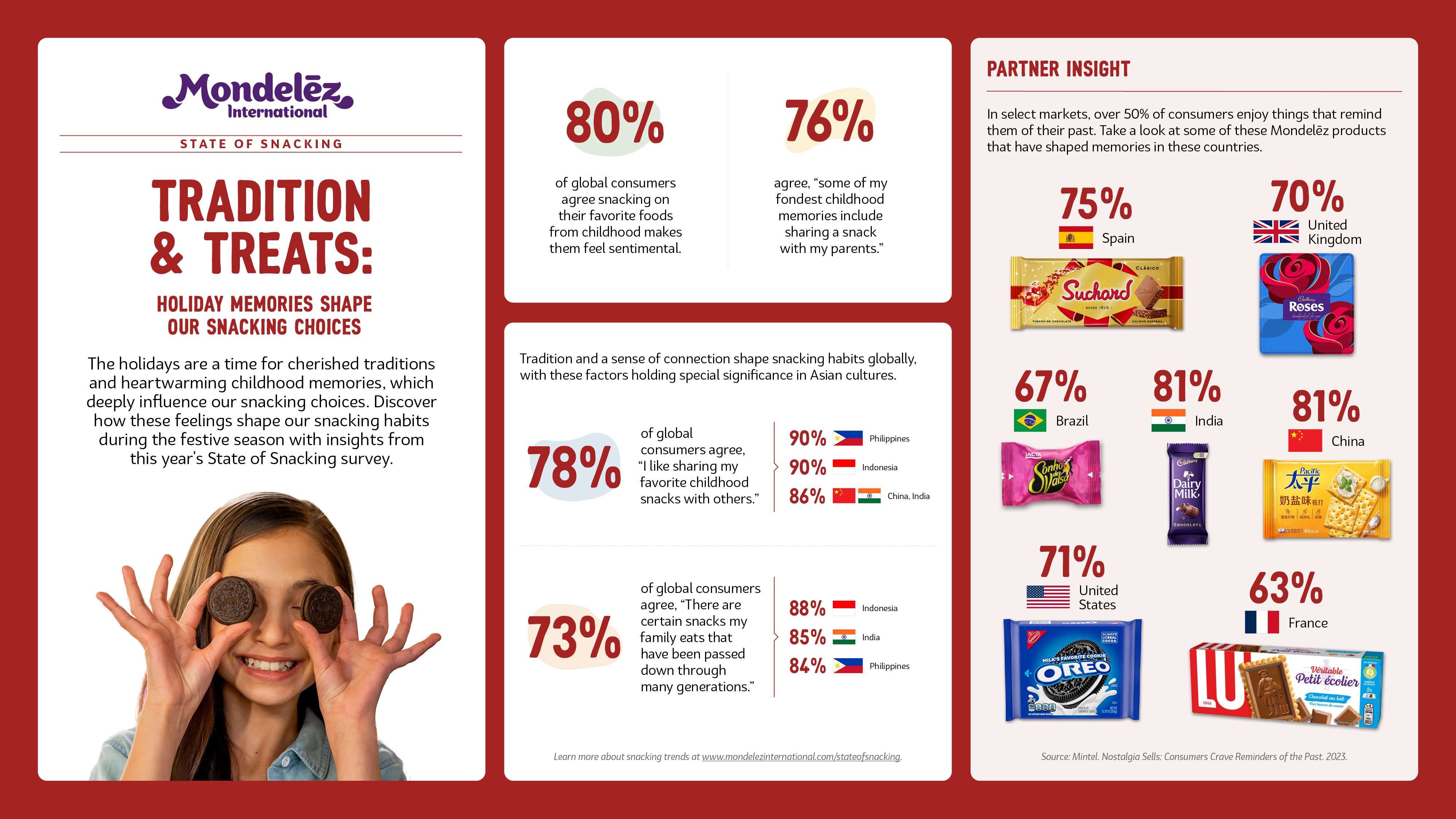 Nostalgia and indulgence drive festive snacking, finds Mondelēz report