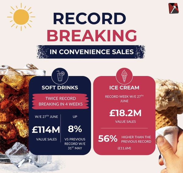 Records broken in convenience as heatwave continues