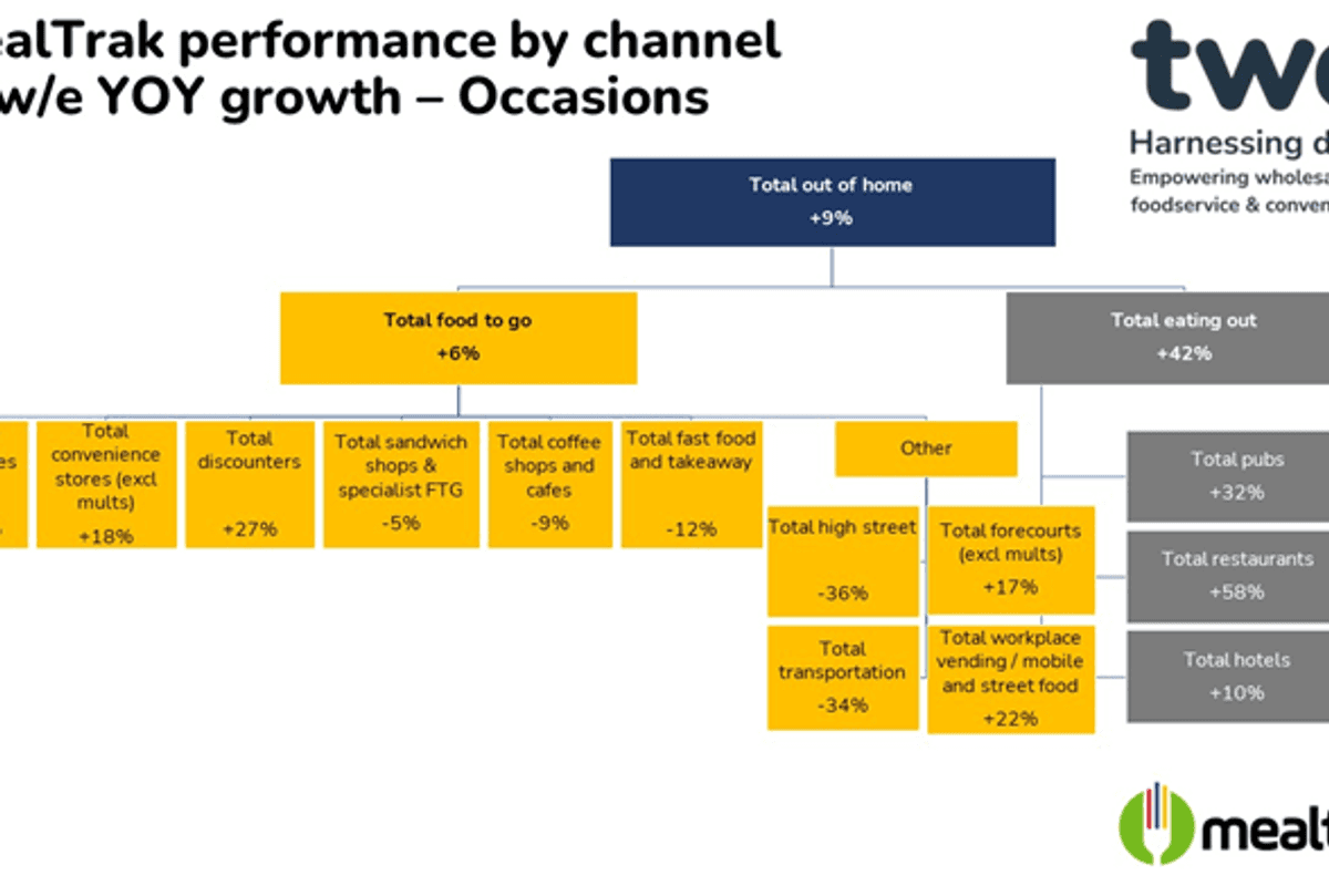 MealTrak reveals eating out/FTG up, but slowing as cost of living bites - TWC