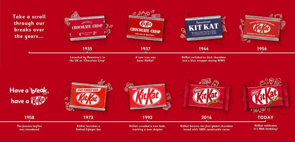 KitKat history timeline