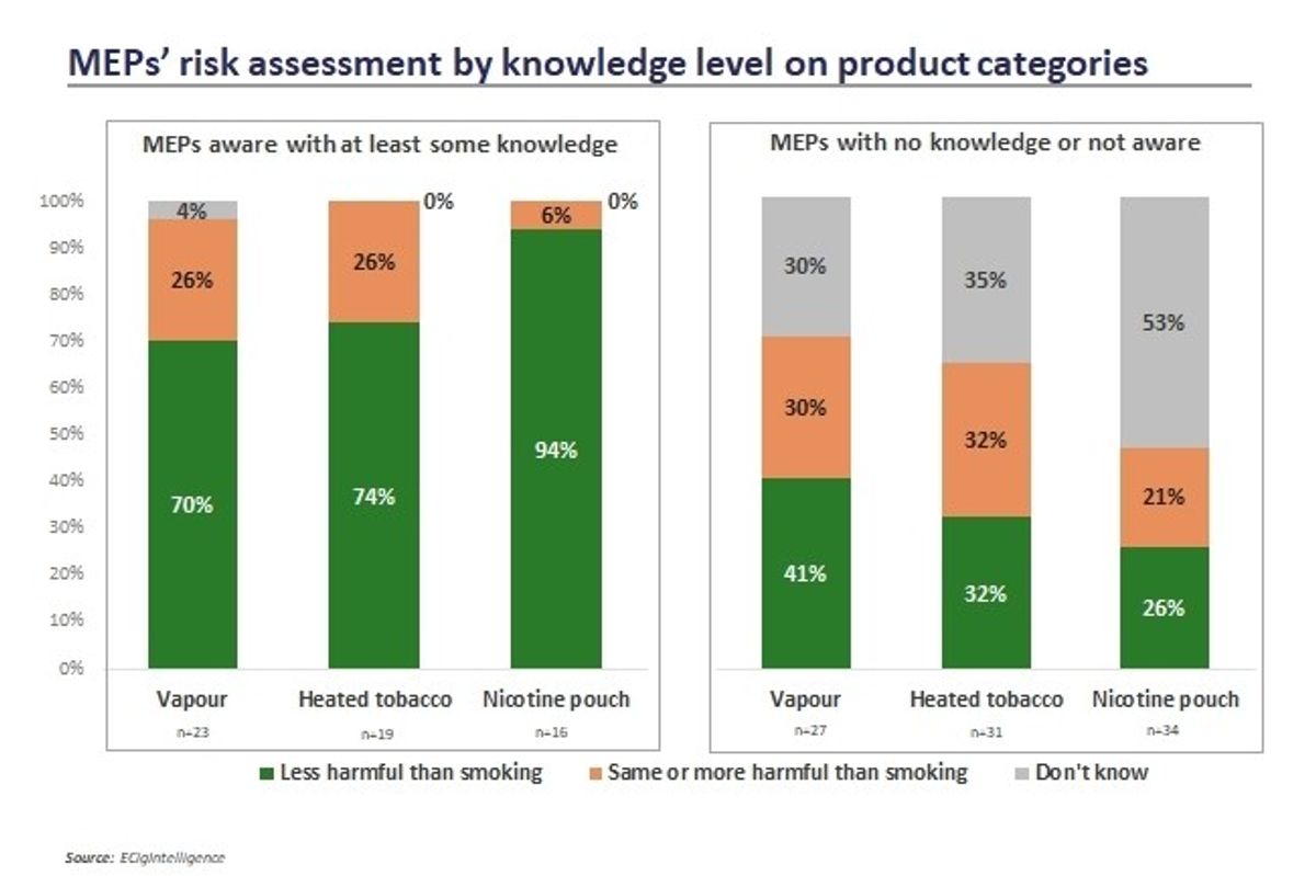 Knowledge of vape products, Vaping