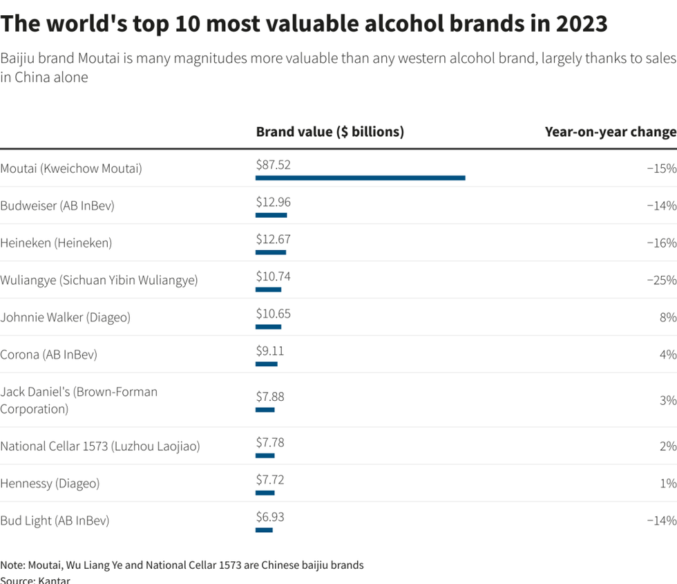 largest alcohol brands chart