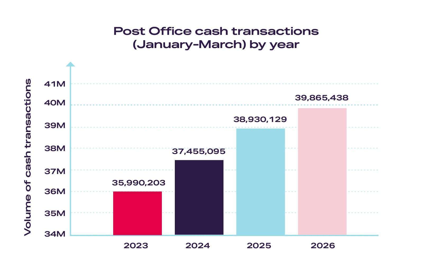 Post Office Cash Tracker data