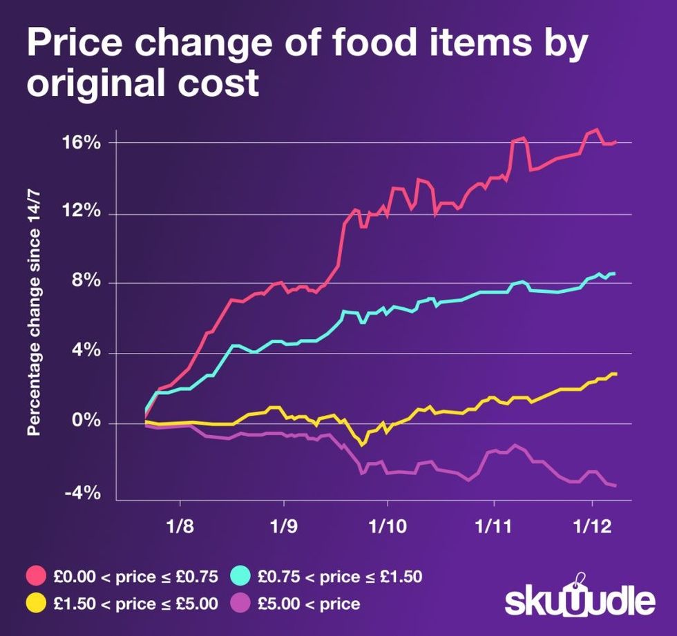 price change
