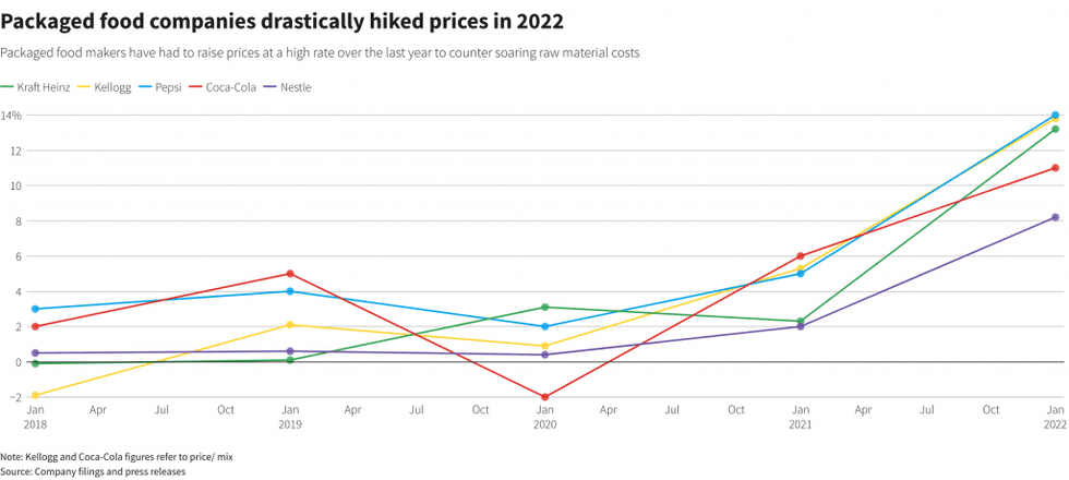 price rise chart