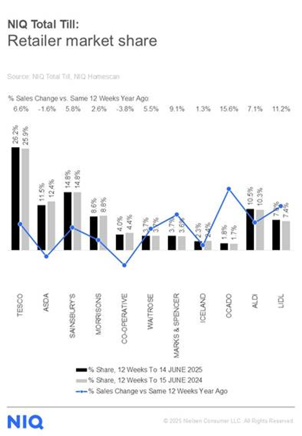 Retail market Graph