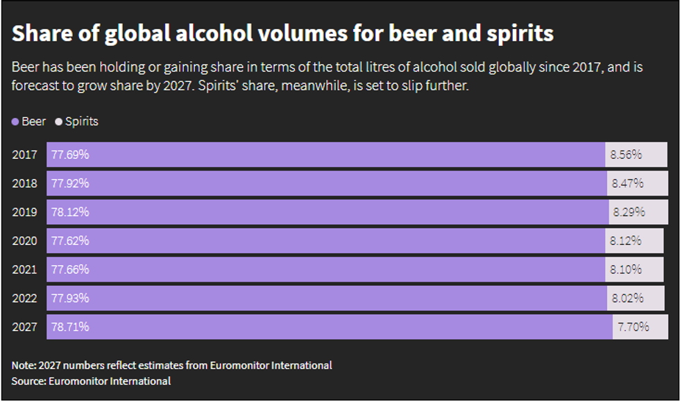 Share of alcohol volumes beer vs spirits