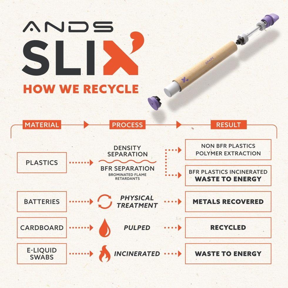 SLIX Recycling Process