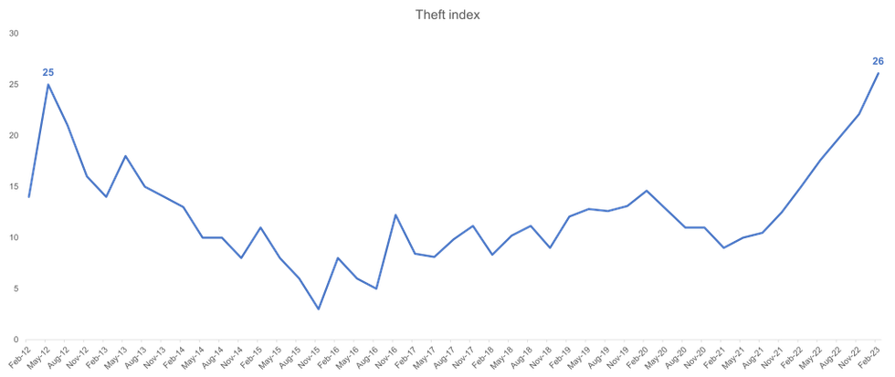 VOLS Theft Index