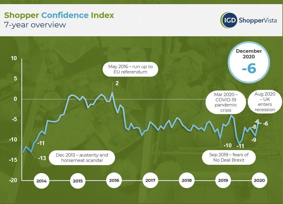 Shopper confidence oscillates in turbulent December