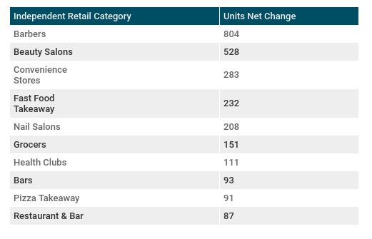 Independent retail remains resilient with net loss of stores declining