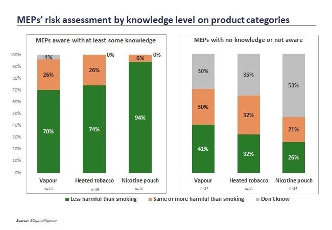 Knowledge of vape products, Vaping