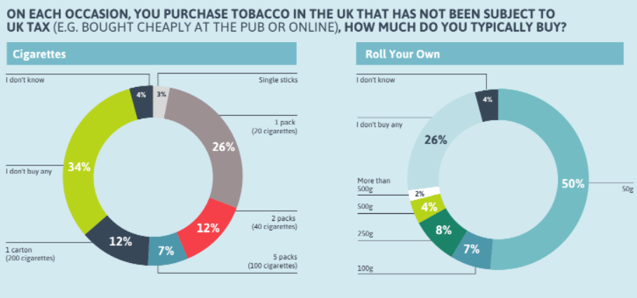 Illicit tobacco trade grows more complex, goes hi-tech