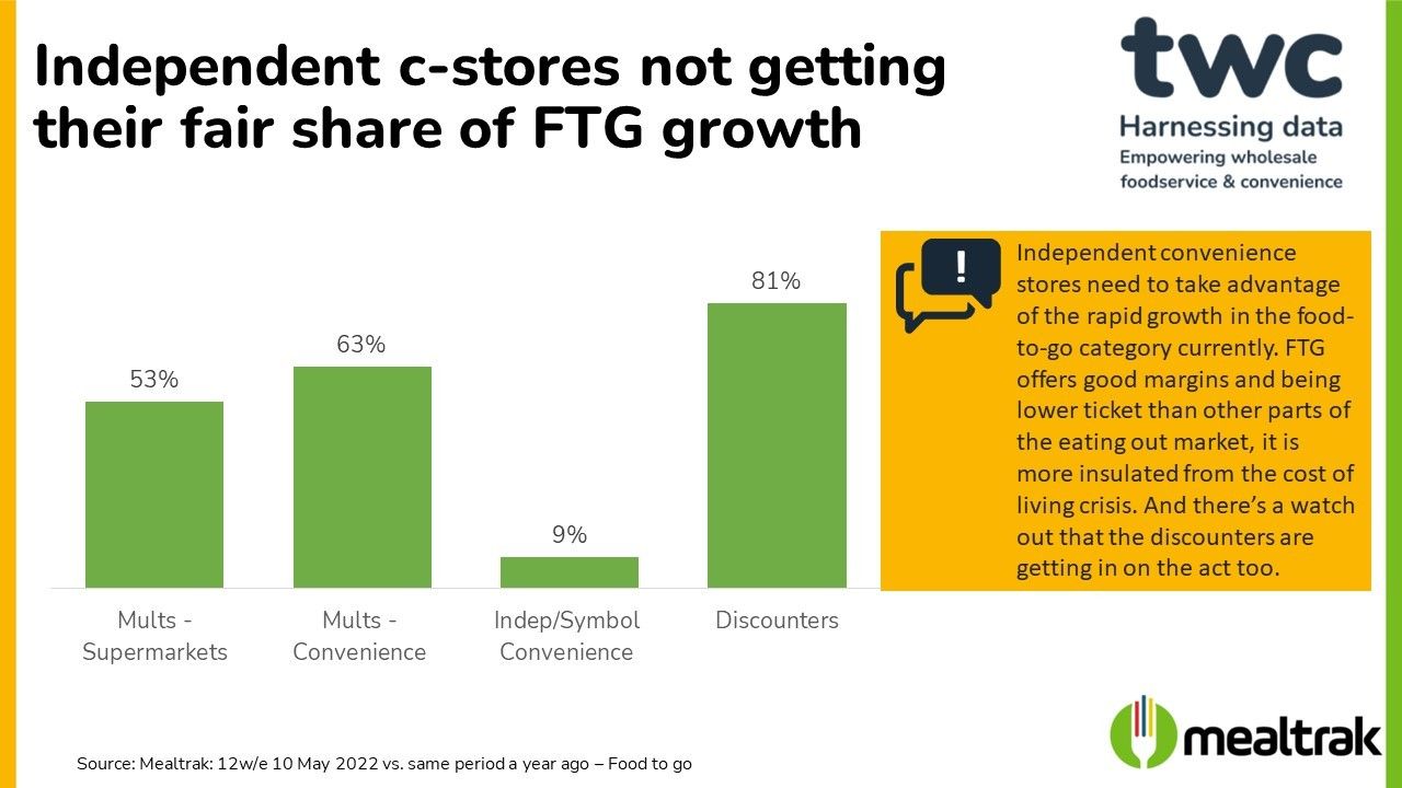 'Independent c-stores not getting their share of food-to-go growth'