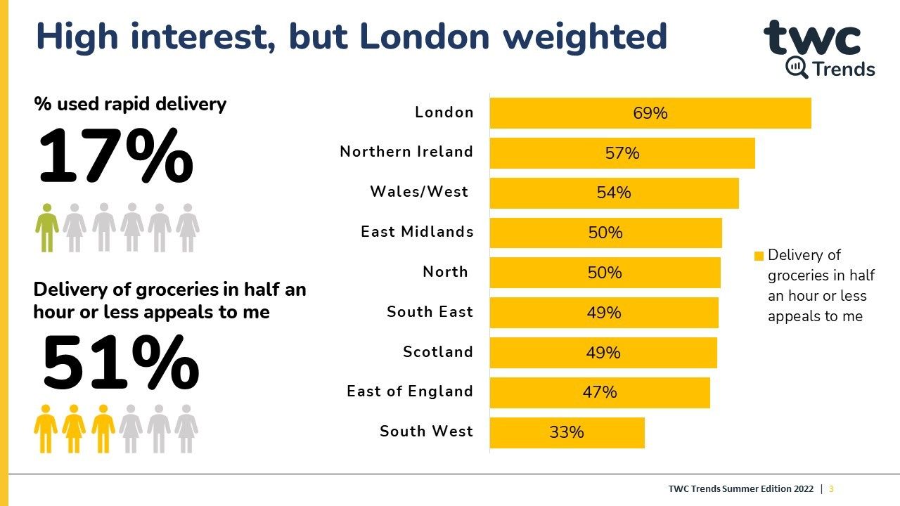 TWC: half of consumers find rapid delivery of groceries appealing