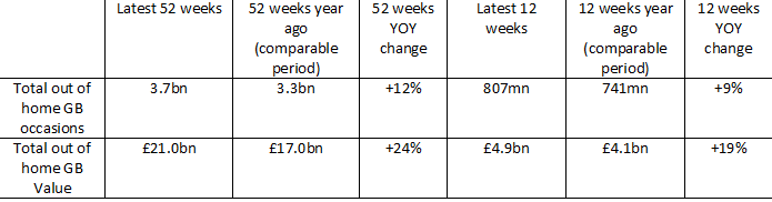 MealTrak reveals eating out/FTG up, but slowing as cost of living bites - TWC