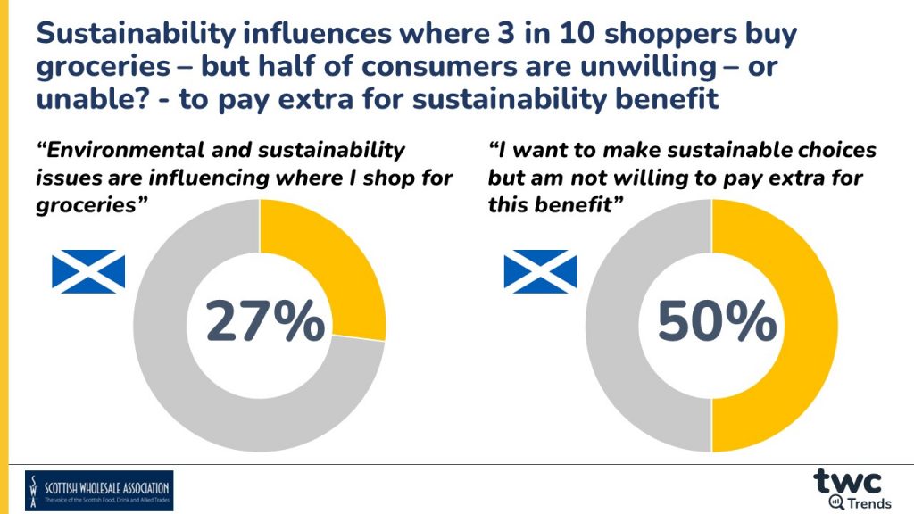 Scottish consumers expect retailers to back sustainability: study