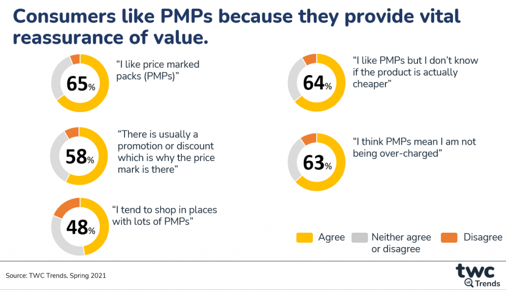 Most retailers say shoppers would still buy PMPs if suppliers increase price: TWC