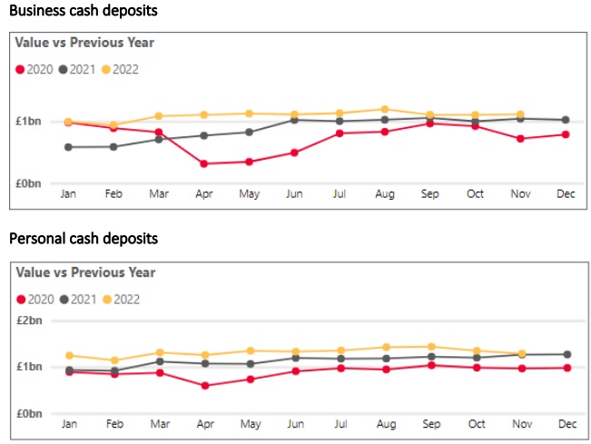 Post Office cash deposit drops in November