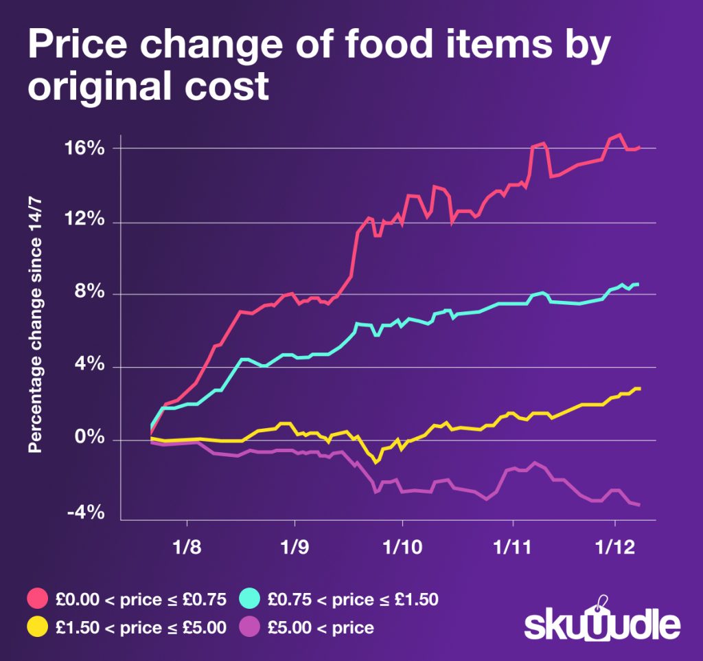 Lowest priced food items rising at the fastest rate: study
