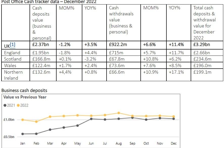 Rail strikes, freezing weather, bank deposit limits see fall in cash deposits at Post Offices