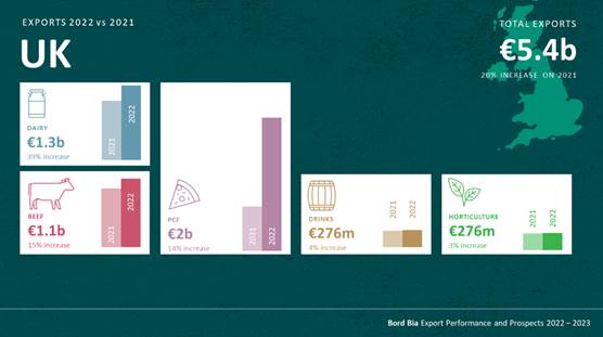 Irish food and drink exports to the UK reach €5.4 billion