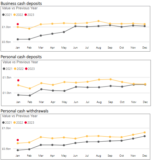 Post Office personal cash deposit rises; Phenomenal rise in Northern