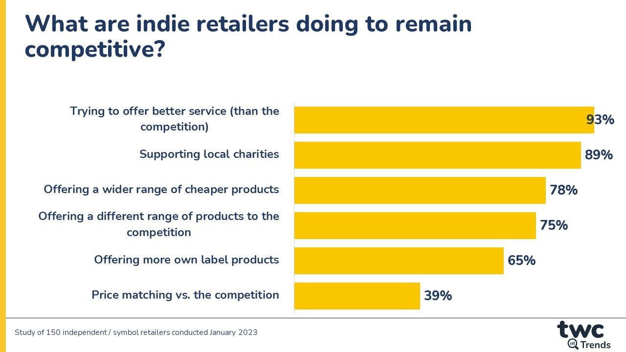 'Loyalty card schemes making it difficult for c-stores to compete on price'