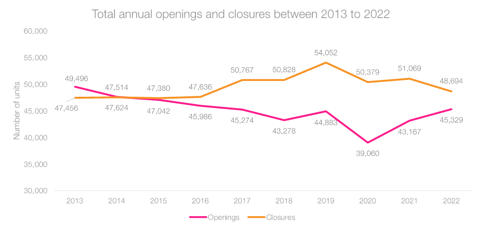 Signs of recovery as gap between store openings and closures narrows