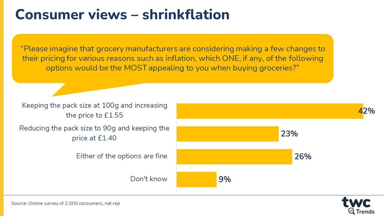 The 2023 question: is it better to reduce pack size or increase price?