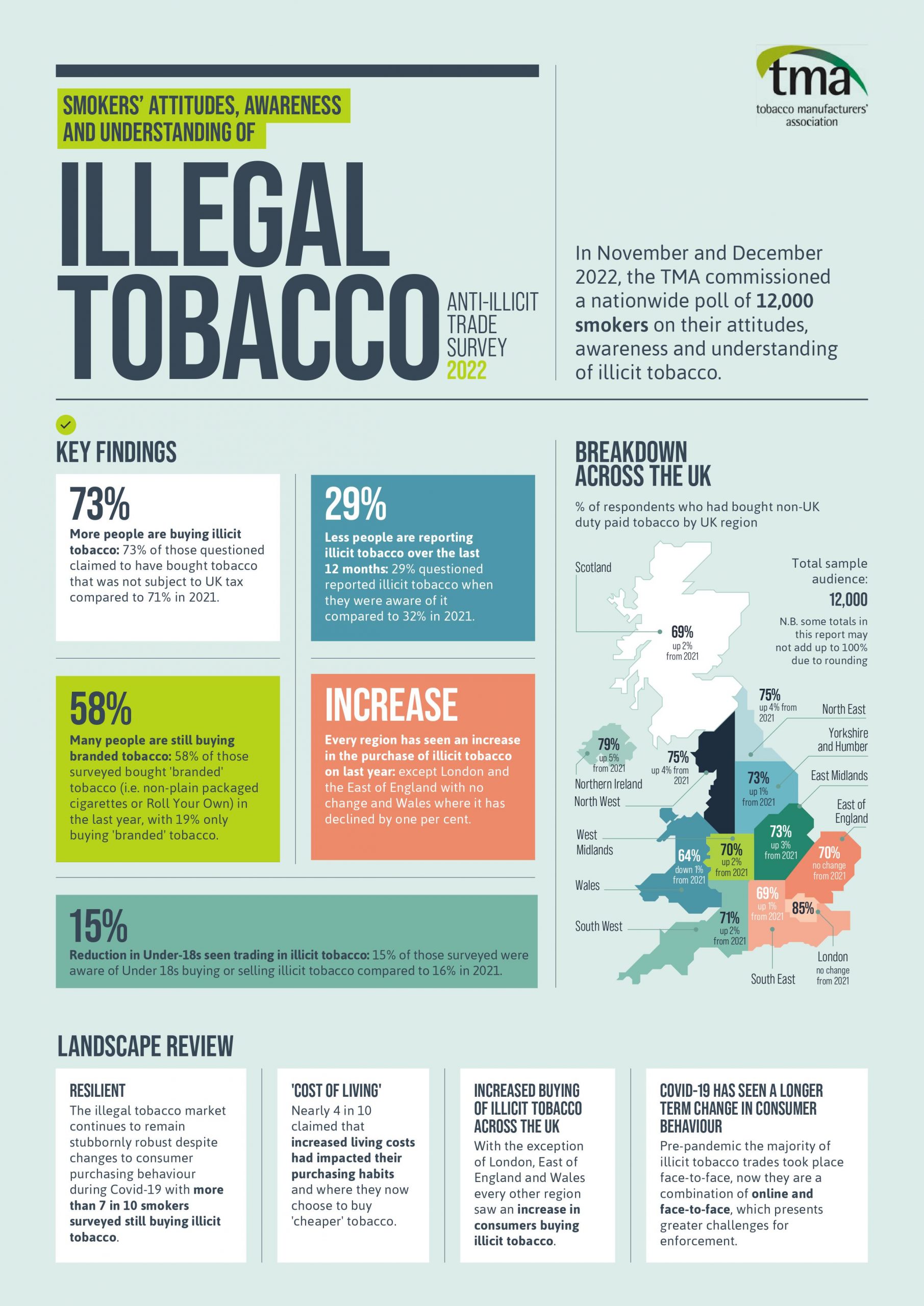 Three quarters of smokers buy illicit tobacco