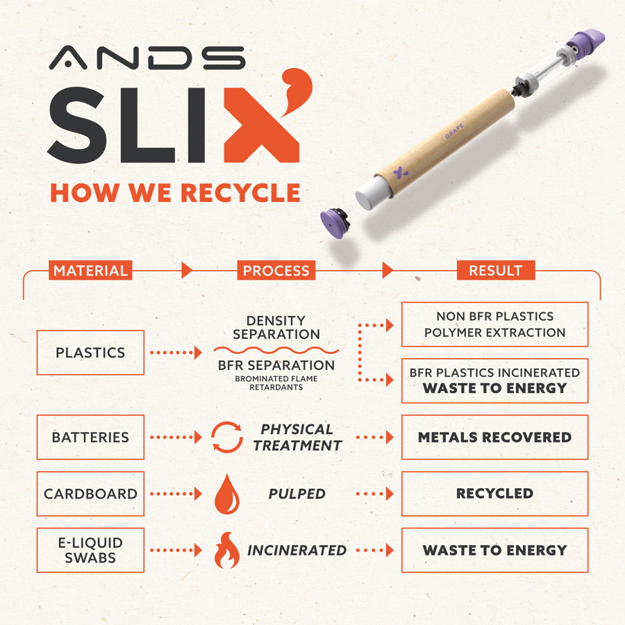 ANDS unveils new recyclable and recoverable disposable vape