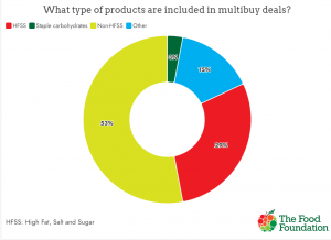 Food Foundation: third of BOGOF and multibuys are unhealthy