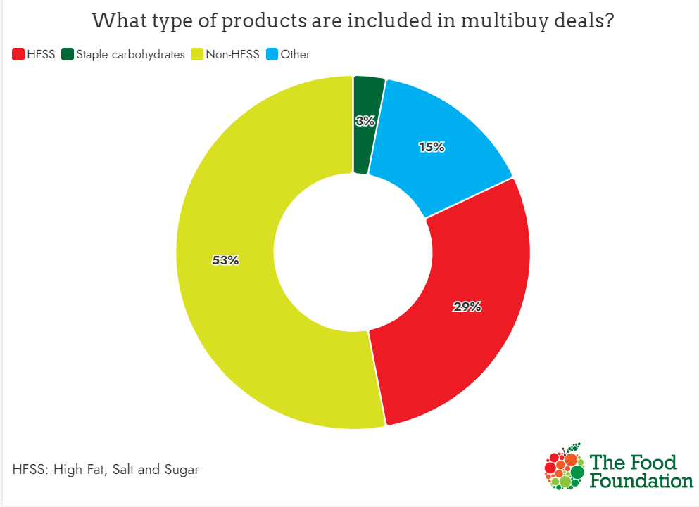 Food Foundation: third of BOGOF and multibuys are unhealthy