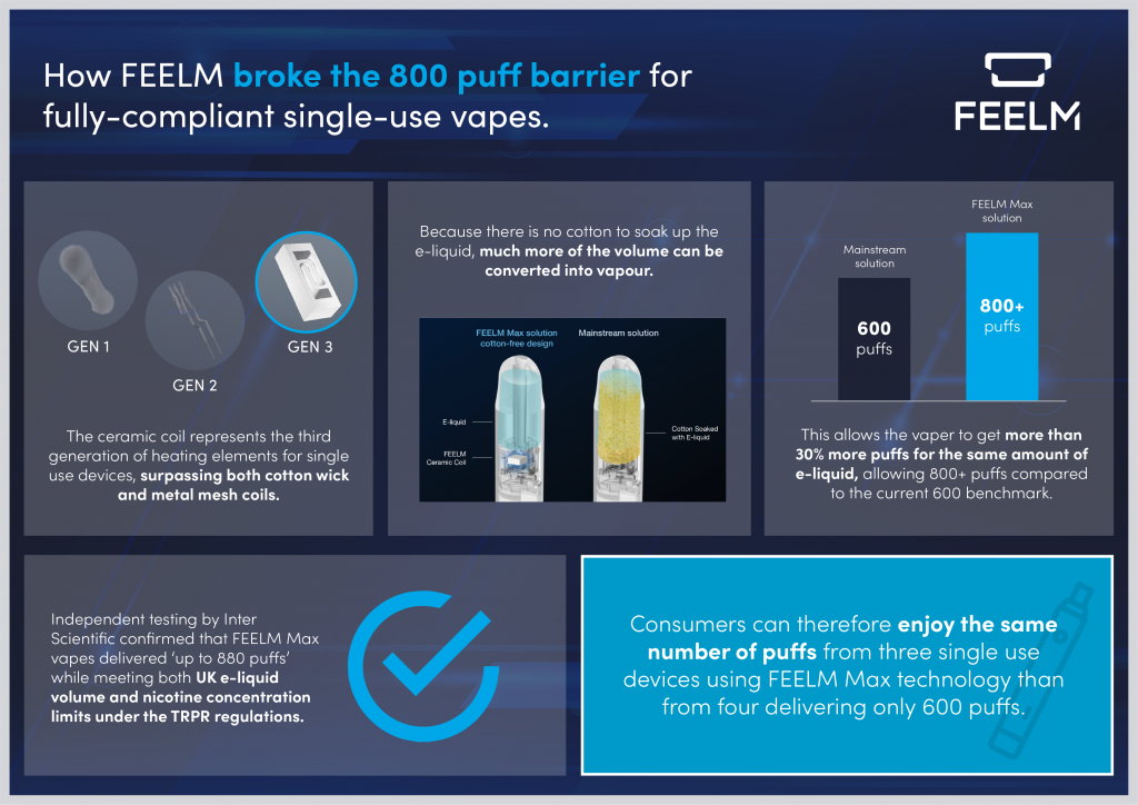 Independent lab tests confirm legal 800 plus puff count for Feelm Max devices