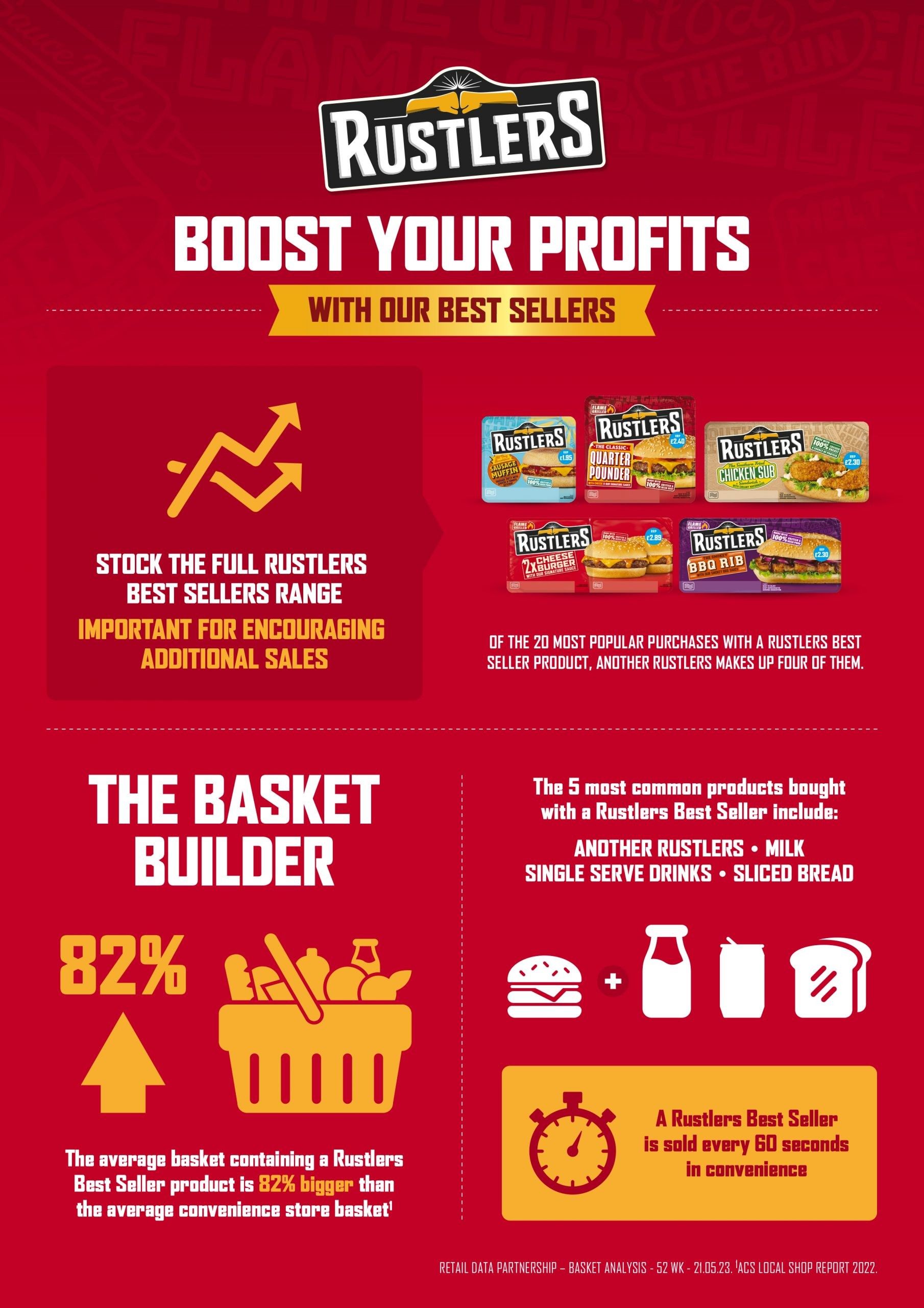 New research claims Rustlers drives basket spend