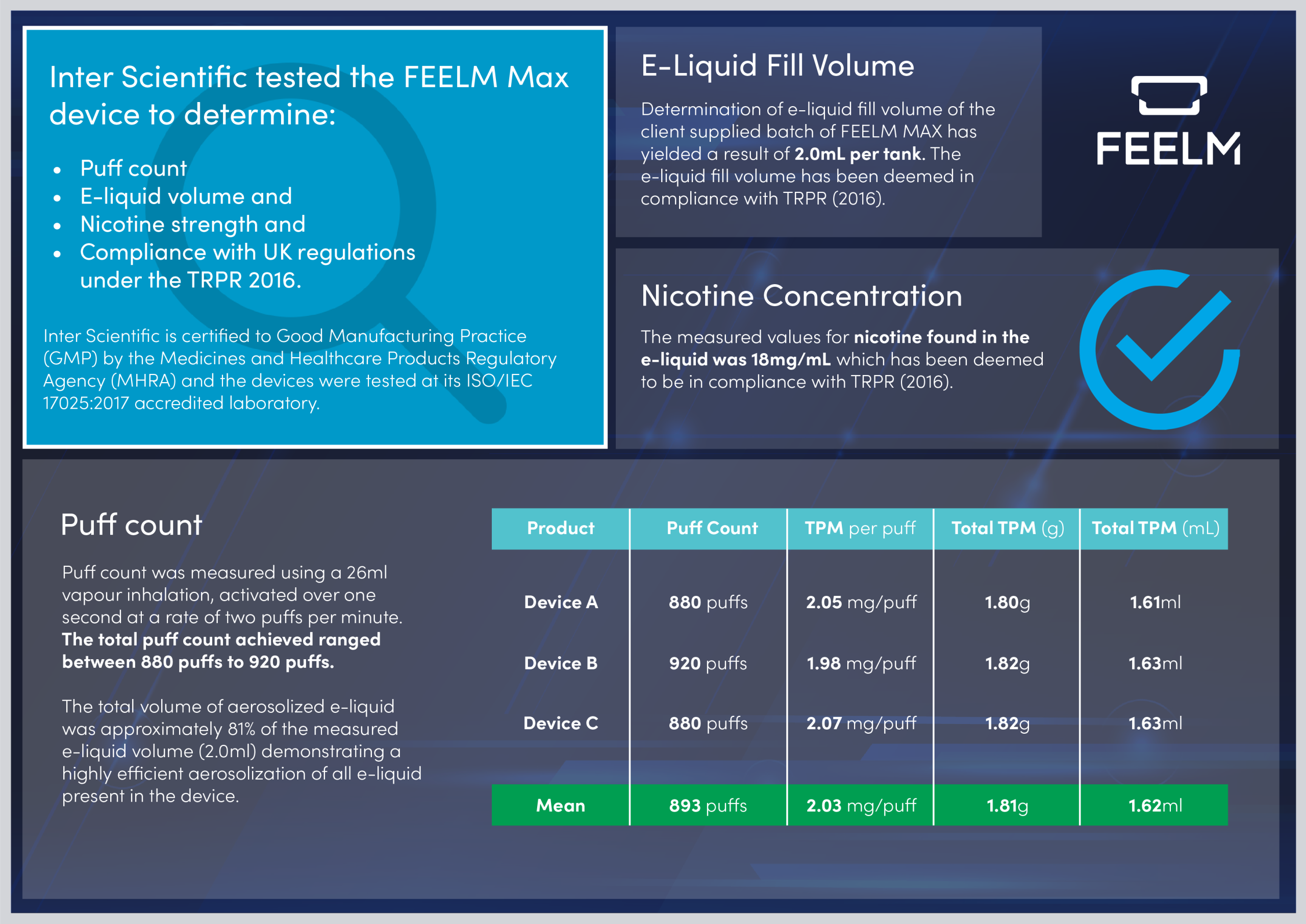 Independent lab tests confirm legal 800 plus puff count for Feelm Max devices