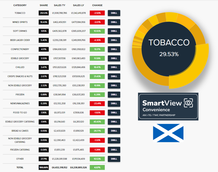 Scottish stores on growth path: TWC