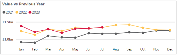 Cash transactions dip in July as Brits tighten their belts